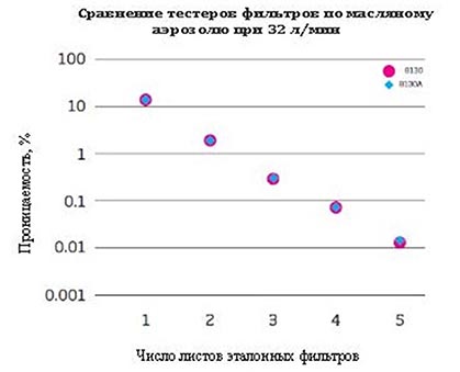 Сличение тестеров фильтров 8130 и 8130А производства TSI